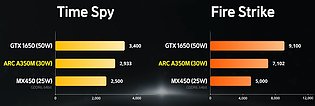 Intel Arc A350M Benchmarks (by Jeoljit Research Institute)